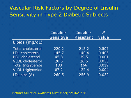 Slide 23. Vascular Risk Factors by Degree of Insulin Sensitivity in Subjects with Type 2 Diabetes
