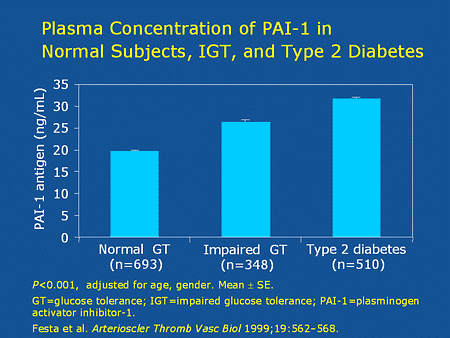 Slide 24. Plasma Concentration of PAI-1 in Normal Subjects, IGT, and Type 2 Diabetes