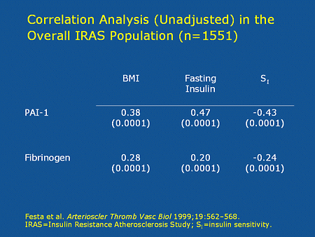 Slide 25. Correlation Analysis (Unadjusted) in the Overall IRAS Population