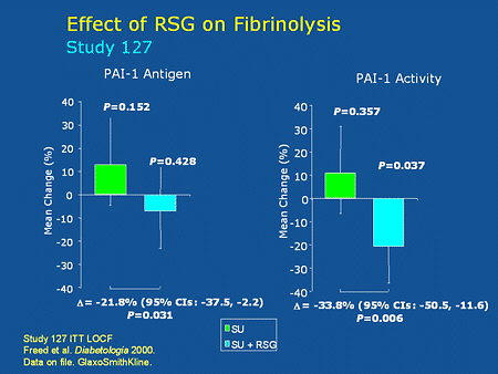 Slide 27. Effect of Rosiglitazone on Fibrinolysis