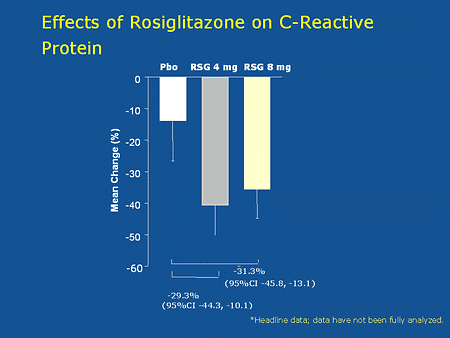 Slide 28. Effect of Rosiglitazone on C-Reactive Protein