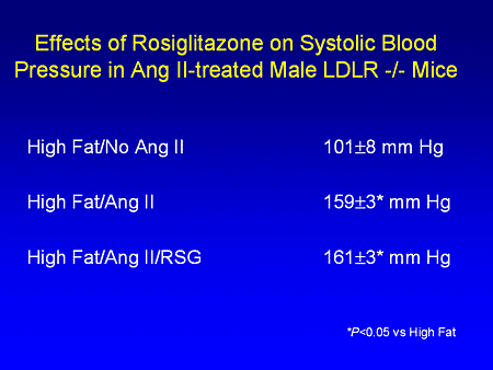 Slide 10. Effects of Rosiglitazone on Systolic Blood Pressure in Angiotensin II-treated Male LDLR -/