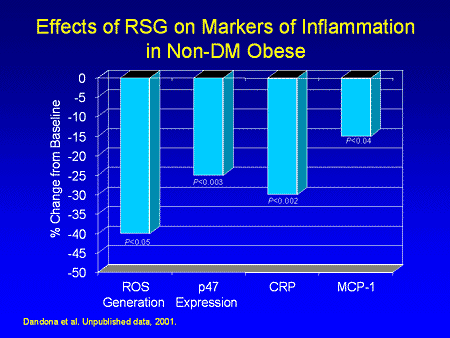 Slide 16. Effects of Rosiglitazone on Markers of Inflammation in Nondiabetic Obese Individuals