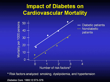 Advances In The Management Of Dyslipidemia In The Patient With Diabetes