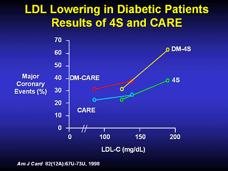 Advances In The Management Of Dyslipidemia In The Patient With Diabetes