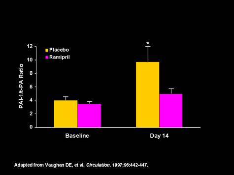 Pressure Platelets And Plaque The Central Role Of Angiotensin Ii In