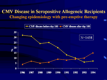 Emerging Trends in the Management of CMV After Bone Marrow...