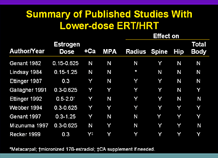 Optimizing HRT: Emerging Lower-Dose Therapies