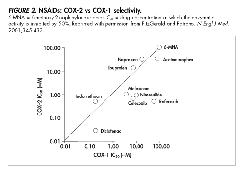 Nsaids Coxibs And Cardio Renal Physiology A Mechanism Based