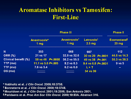 Optimal Therapy for Primary and Metastatic Breast Cancer: Emerging...