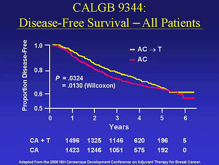 Optimal Therapy for Primary and Metastatic Breast Cancer: Emerging...