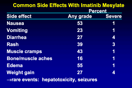 Image result for imatinib side effects