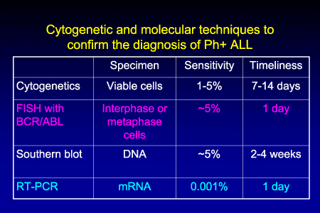 Controversies in the Management of CML