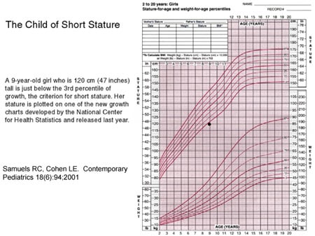 Short Stature Growth Chart