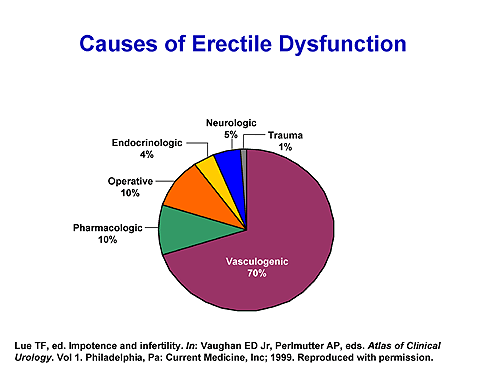 Issues In The Assessment And Treatment Of Erectile Dysfunction Individualizing And Optimizing