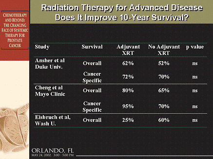 Higher doses of radiation don't improve survival in prostate cancer –  Washington University School of Medicine in St. Louis