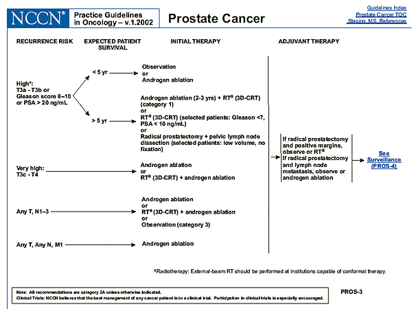 Hormonal Therapy for Prostate Cancer Controversies and