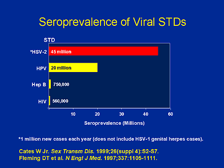 Seroprevalence of Viral STDs