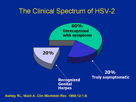 The Clinical Spectrum of HSV-2
