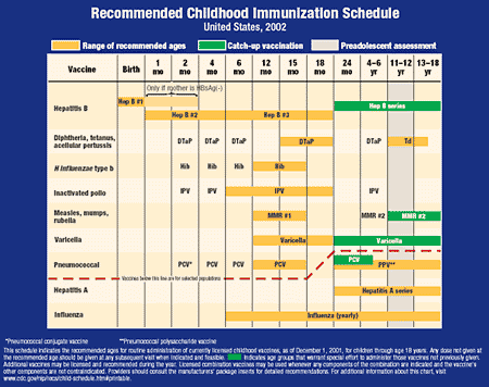 Childhood Immunization Chart