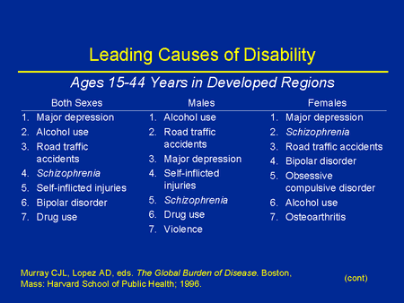 what are the types and causes of disability