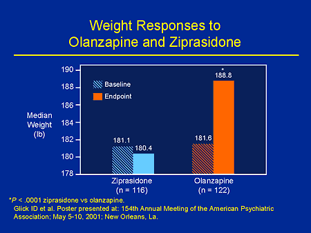 Ziprasidone Dosage Levels