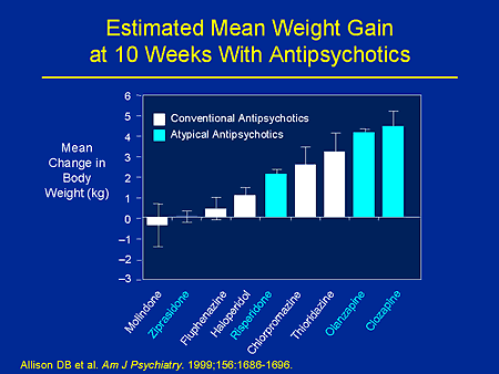 Antipsychotics And Weight Gain Chart
