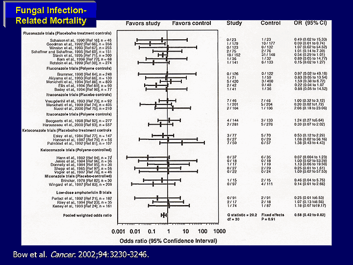 Management of Fungal Infections in the High-Risk Patient