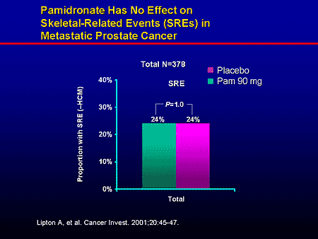 The Emerging Role of Intravenous Bisphosphonates in the Management of ...