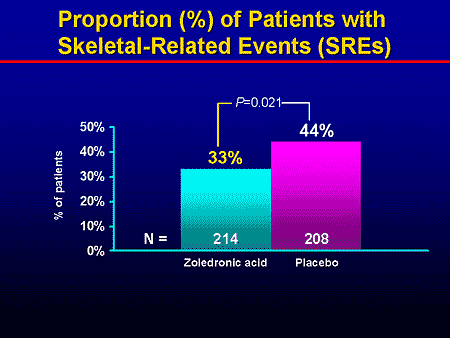 The Emerging Role of Intravenous Bisphosphonates in the Management of ...