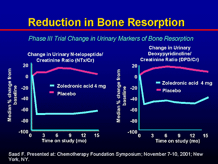 The Emerging Role of Intravenous Bisphosphonates in the Management of ...