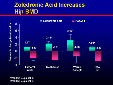 The Emerging Role of Intravenous Bisphosphonates in the Management of ...