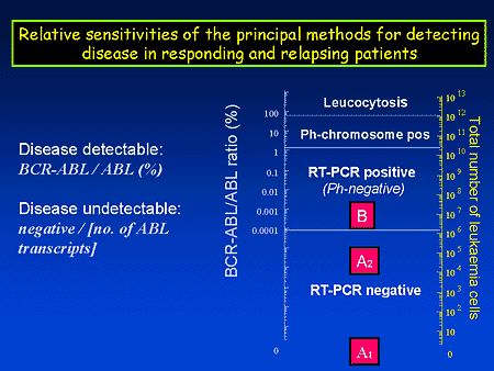 Relative Sensitivities of the Principal Methods for Detecting Disease