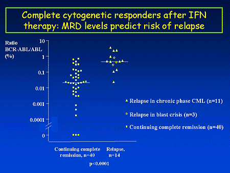 Complete Cytogenetic Responders After IFN Therapy: MRD Levels Predict Risk of Relapse