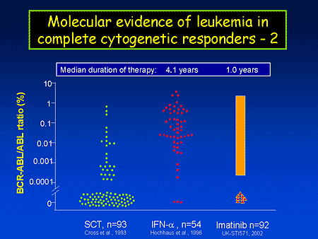 Molecular Evidence of Leukemia in Complete Cytogenetic Responders - 2