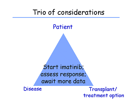 Trio Guidelines Changing Paradigms in the Treatment and Monitoring of CML