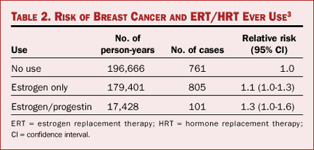 Articles in Program HRT and SERMs New Guidelines for Patient