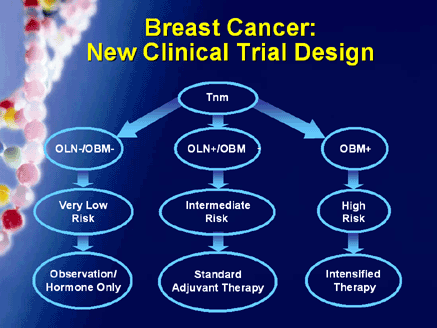 Optimizing Treatment Strategies In Breast Cancer: Use Of Minimally ...