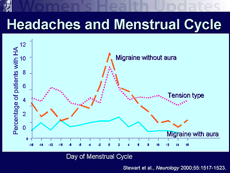 Managing Headaches In Women Recent Advances In New Treatment