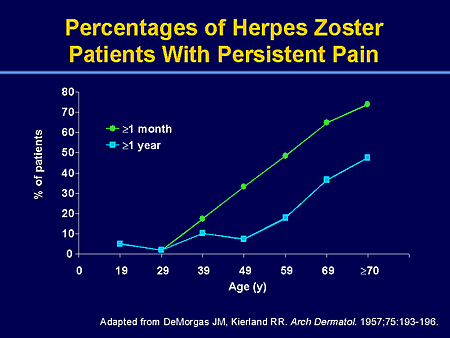 gabapentin for herpes zoster pain