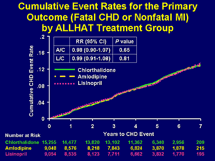 Practice Implications of Recent Hypertension and Lipid Trials Weighing the Evidence