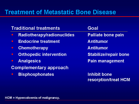 The Evolving Role of Bisphosphonates for Cancer Treatment-Induced Bone Loss