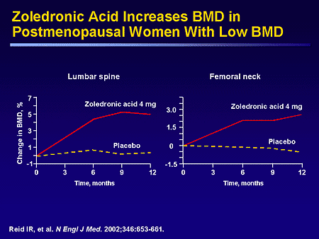 Zoledronic Acid Increases BMD in Postmenopausal Women With Low BMD