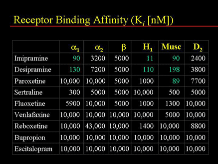 Receptor Binding Affinity (Ki [nM])