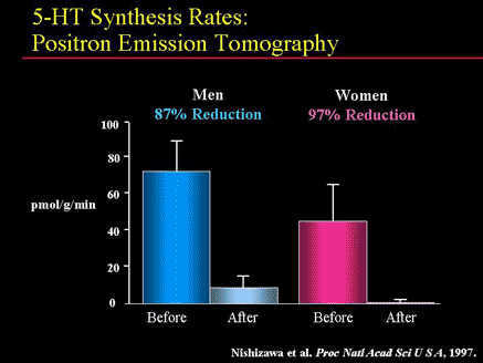 5-HT Synthesis Rates: Positron Emission Tomography