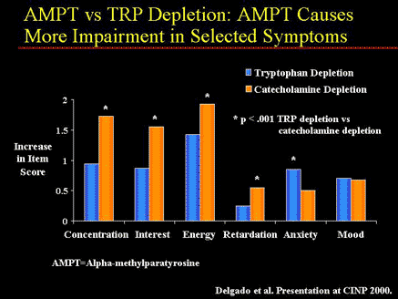 AMPT vs TRP Depletion: AMPT Causes More Impairment in Selected Symptoms