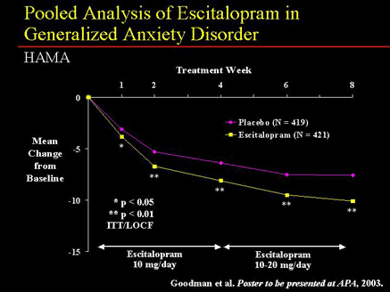 of for efficacy anxiety lexapro