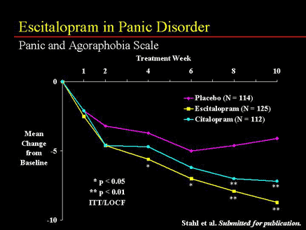 panic agoraphobia lexapro disorder