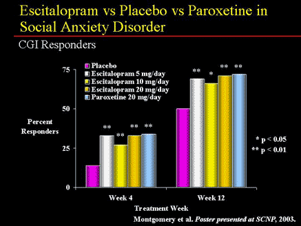 lexapro vs prozac for panic attacks