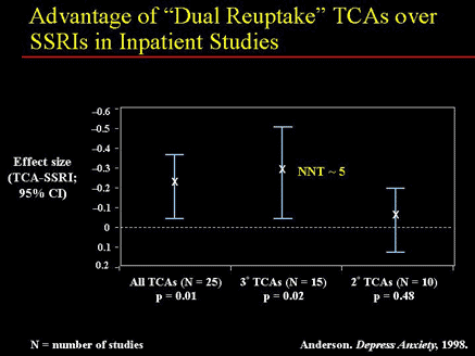 Advantage of "Dual Reuptake" TCAs Over SSRIs in Inpatient Studies